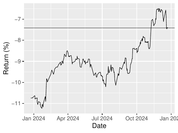 Plot of Cumulative Return